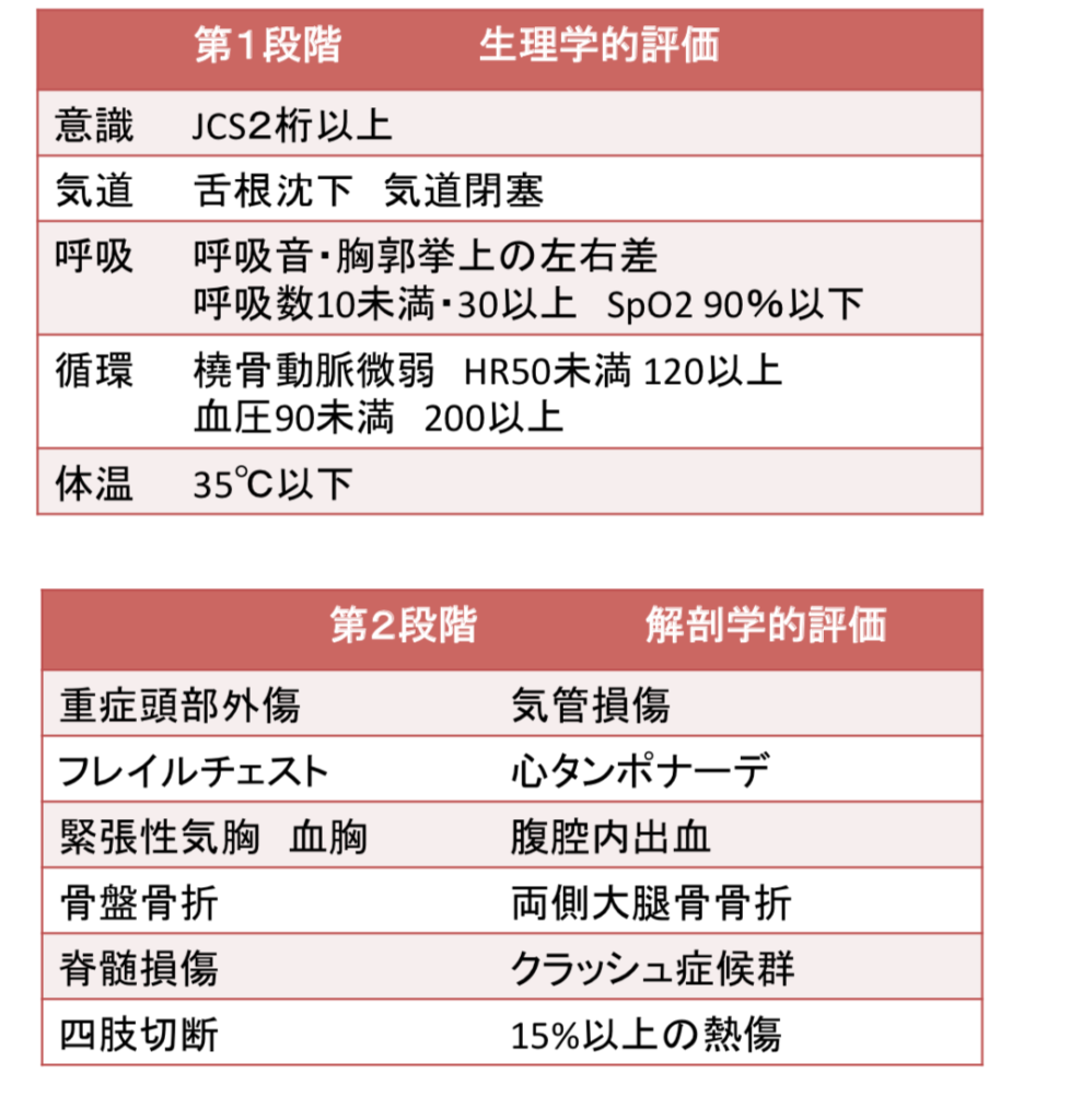 災害トリアージの基本 Start法 Pat法 トリアージタグの記載法 救急医の小部屋 災害トリアージの基本 Start法 Pat法 トリアージタグの記載法 救急医の小部屋