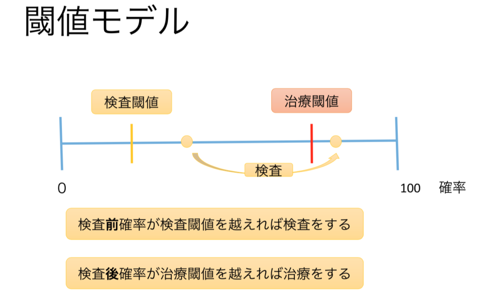 臨床推論とは 検査前確率 尤度比を使った閾値モデルの考え方を基本から解説 救急医の小部屋